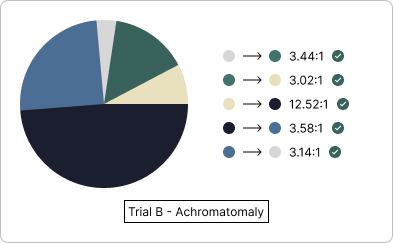 'Trial B' pie chart with colors displaying as they would through the eyes of an individual with Achromatomaly
